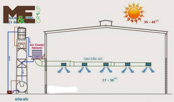 máy lạnh công nghiệp cho nhà xưởng hoạt động như thế nào